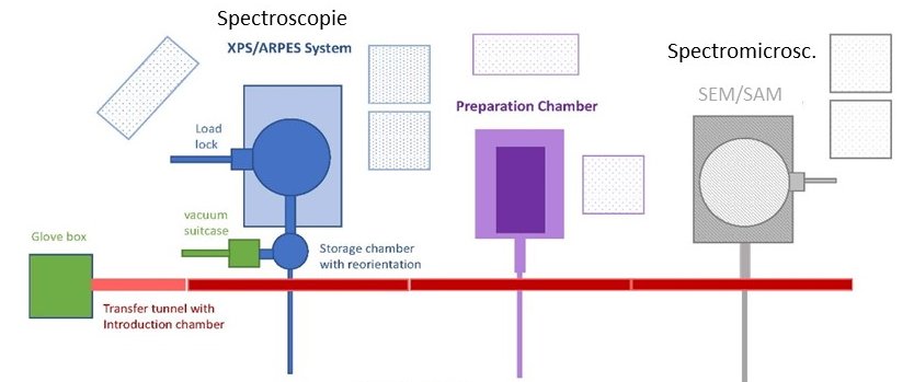 PRISM project combining UHV tube, preparation chamber (MBE), spectroscopy frame (XPS/ARPES/ARUPS) and spectromicroscopy (SEM/SAM). 